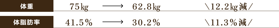 47歳女性は12.2㎏減