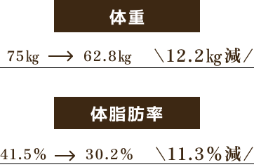 47歳女性は12.2㎏減