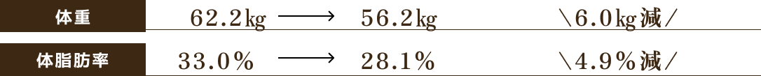 47歳女性は12.2㎏減